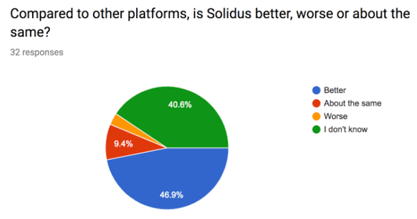Compared to Other Platforms Is Solidus Better Or Worse Pie Graph