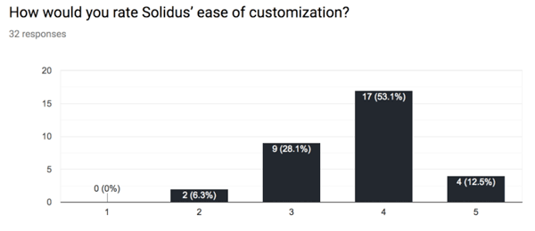 How Would You Rate Solidus's Ease of Customization Bar Graph