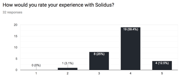 How Would You Rate Your Experience With Solidus Bar Graph