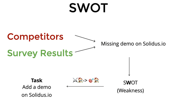 Solidus SWOT Analysis Example